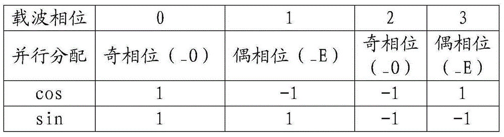 Parallel AltBOC navigation signal intermediate frequency generation method