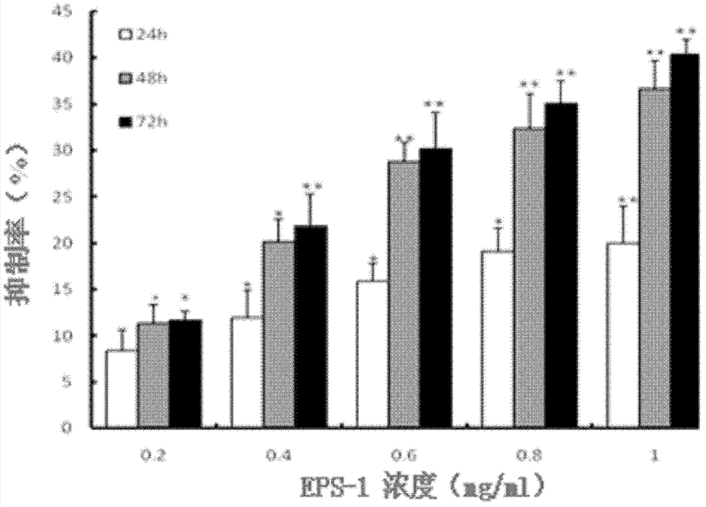 Application of Trichoderma pseudokoningii extracellular polysaccharides having anticancer activities