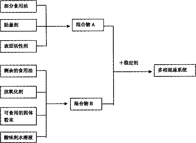 Multi-phase suspension system, preparation method and application thereof