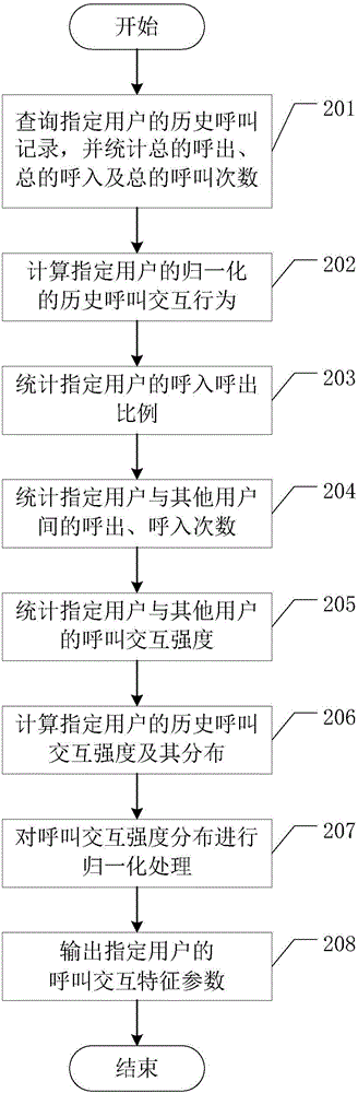 A generation method of user call behavior model suitable for spam filtering