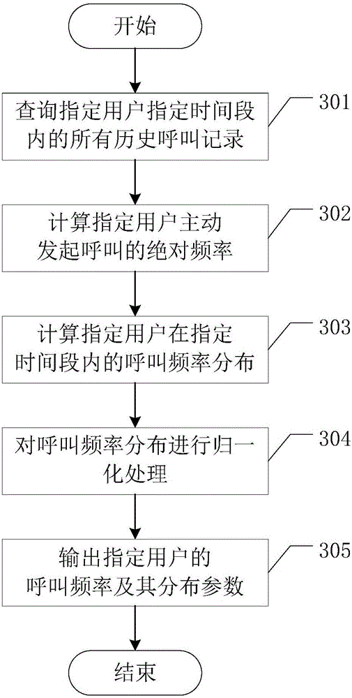 A generation method of user call behavior model suitable for spam filtering