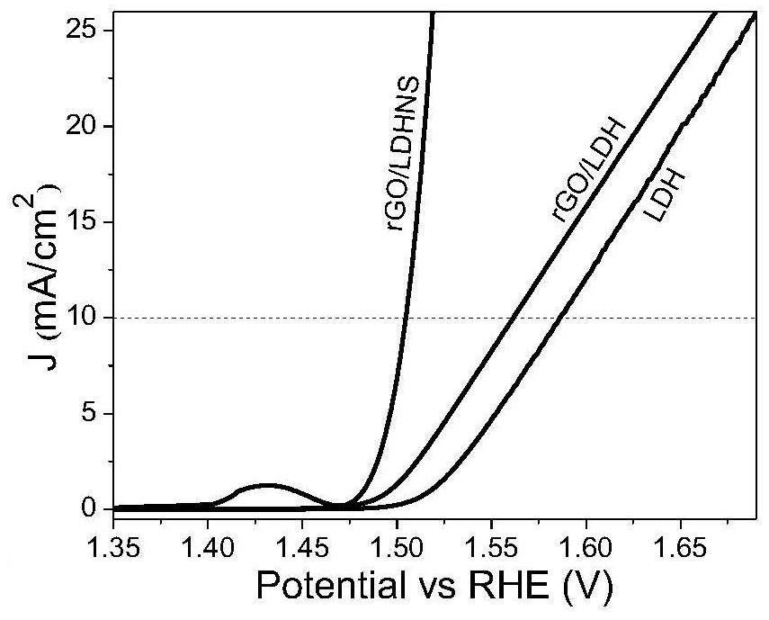 One-step method for preparing graphene/nickel-iron hydrotalcite nanosheet bifunctional oxygen catalyst