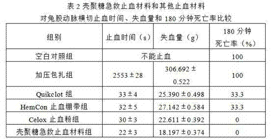 Chitosan emergent hemostasis material