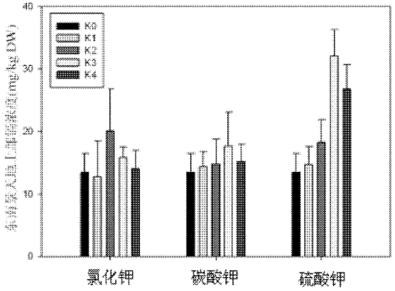 Method for improving phytoremediation efficiency of farmland soil with light cadmium pollution by using potash fertilizer