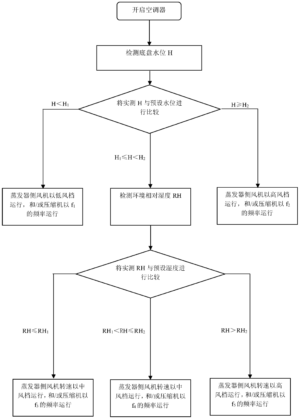 Air conditioner water fullness prevention control method and device, air conditioner and computer readable storage medium