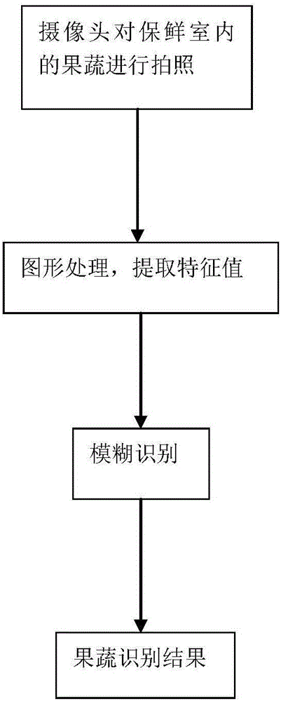 Intelligent freshness preservation refrigerator capable of identifying varieties of fruits and vegetables