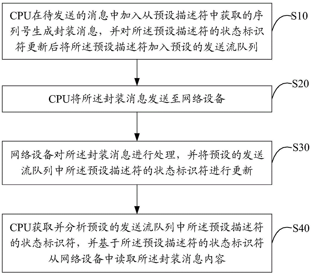 Method and system for message interaction between CPU and network equipment