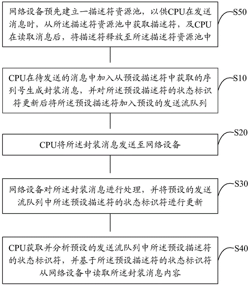 Method and system for message interaction between CPU and network equipment