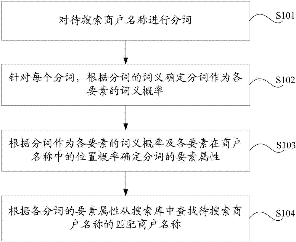 Method and device for searching merchant name