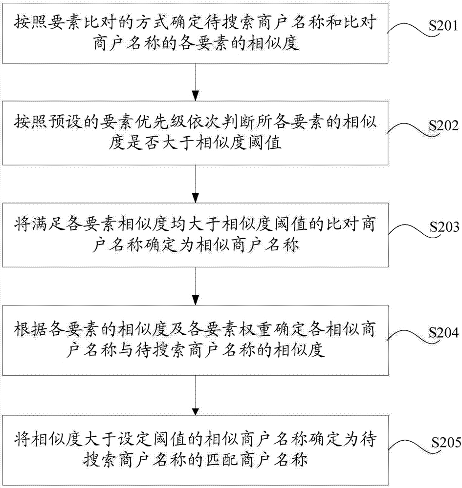 Method and device for searching merchant name