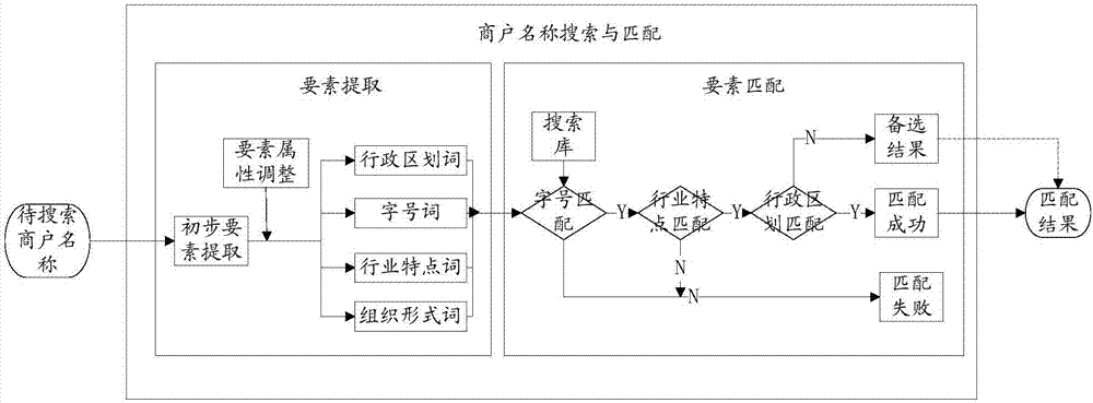 Method and device for searching merchant name