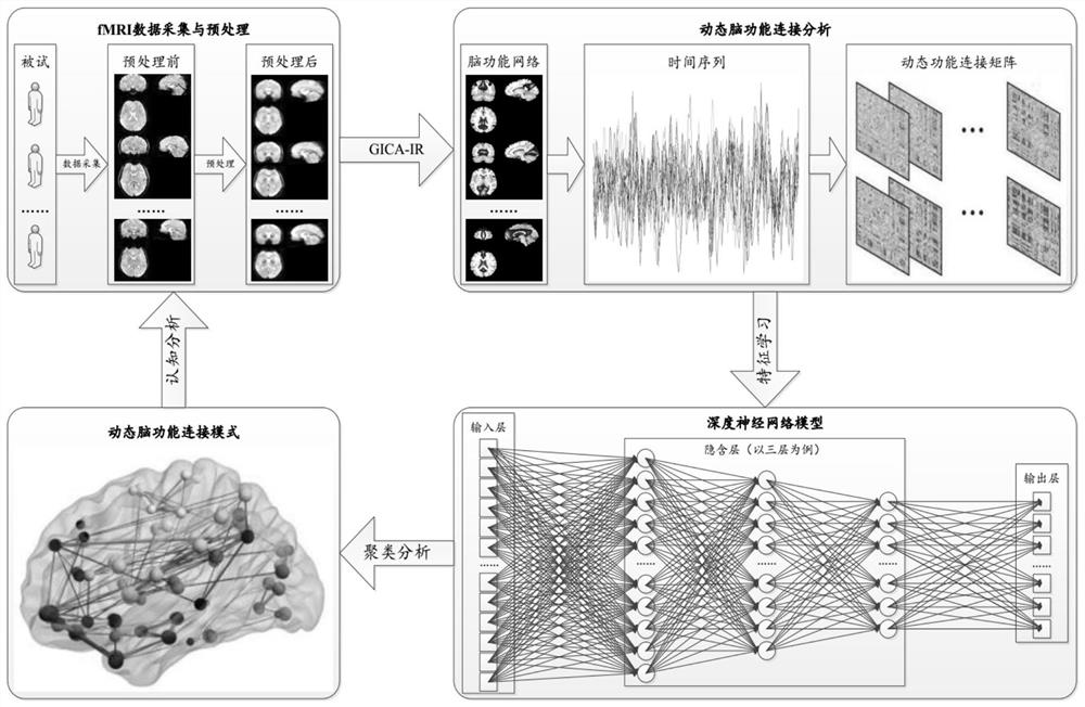 A dynamic functional pattern learning method inspired by fMRI brain network mechanism