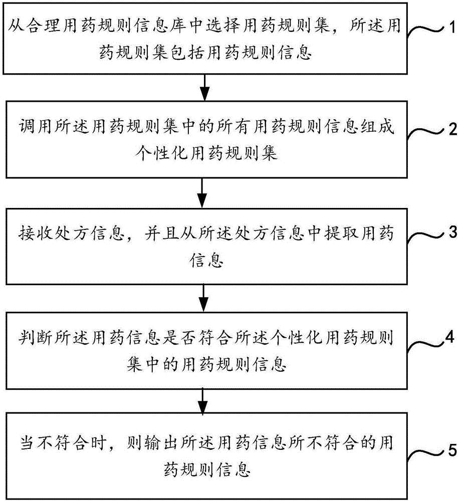 Drug use information processing method utilizing drug use rule information