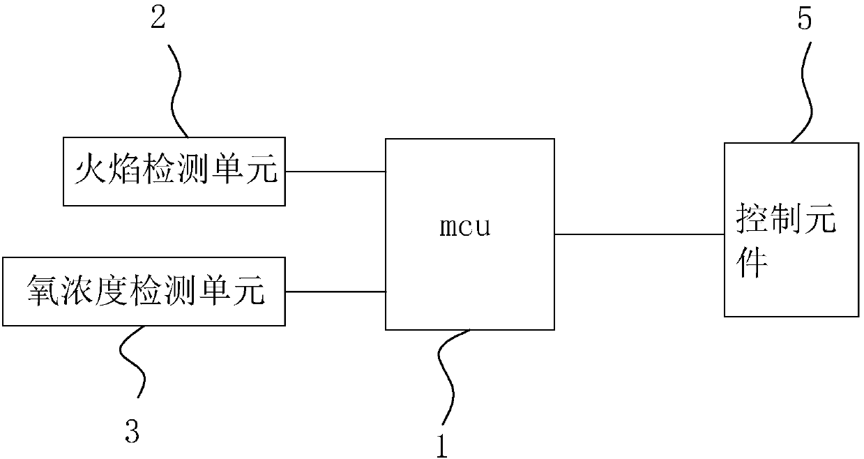 Building material oxygen index test control system, control method and tester