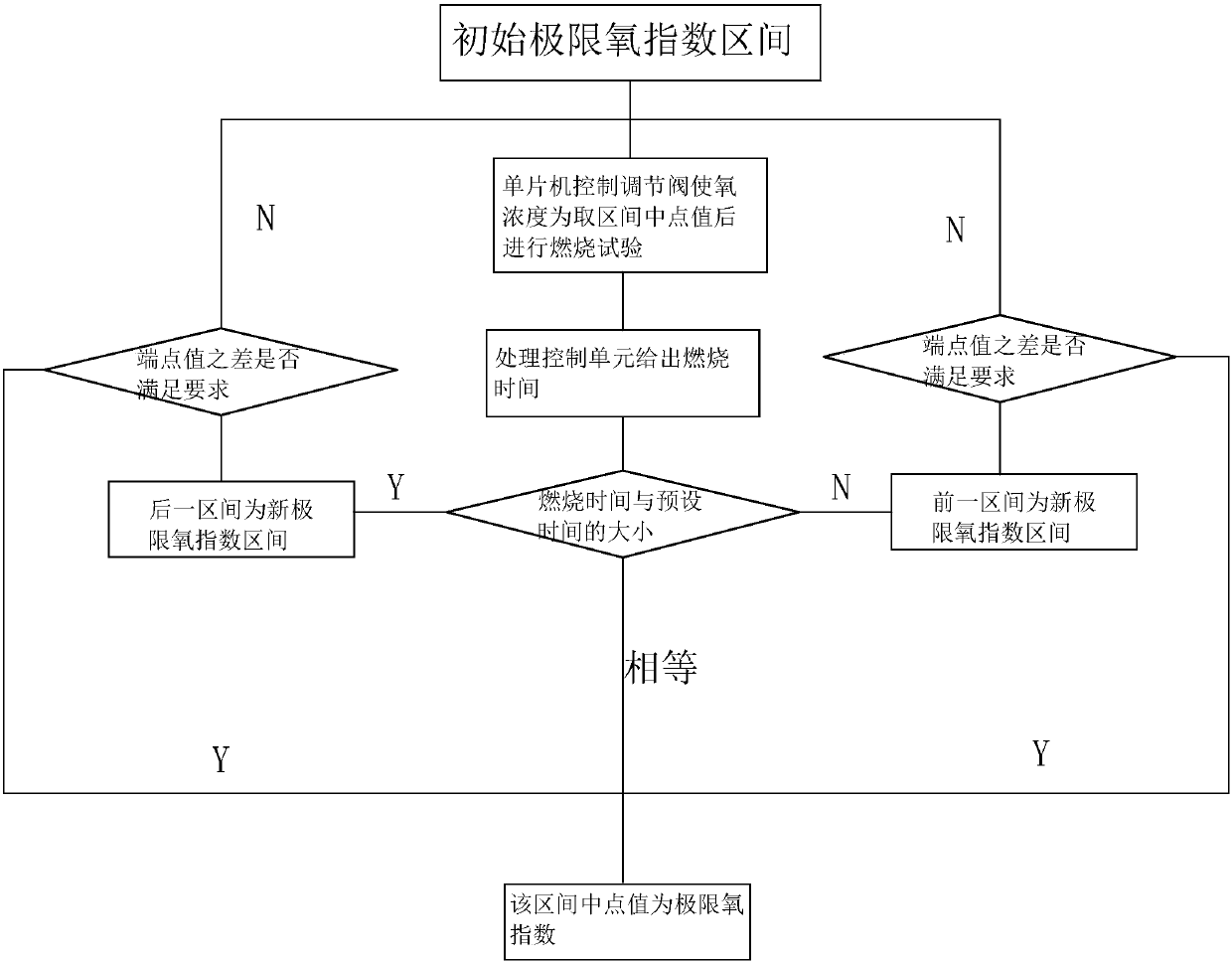 Building material oxygen index test control system, control method and tester