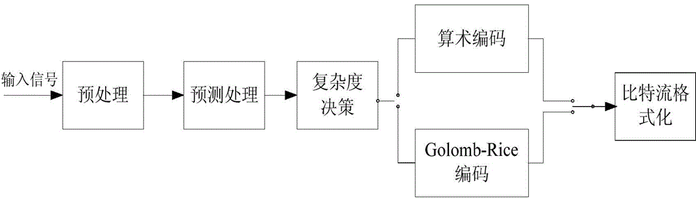 Method and device for hybrid coding/decoding of multi-channel lossless audios