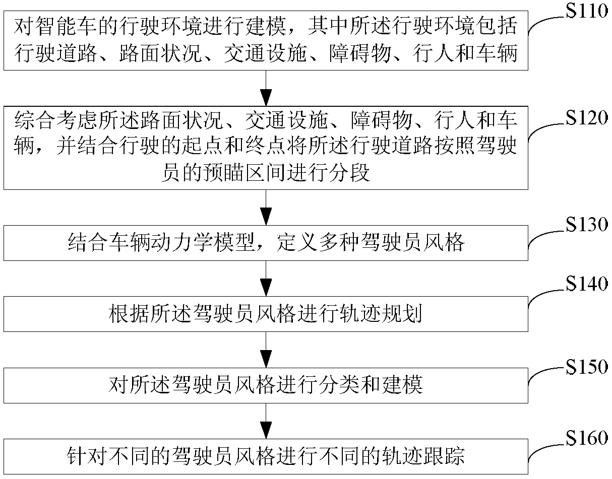 Intelligent car trajectory planning and tracking method and system based on driver styles