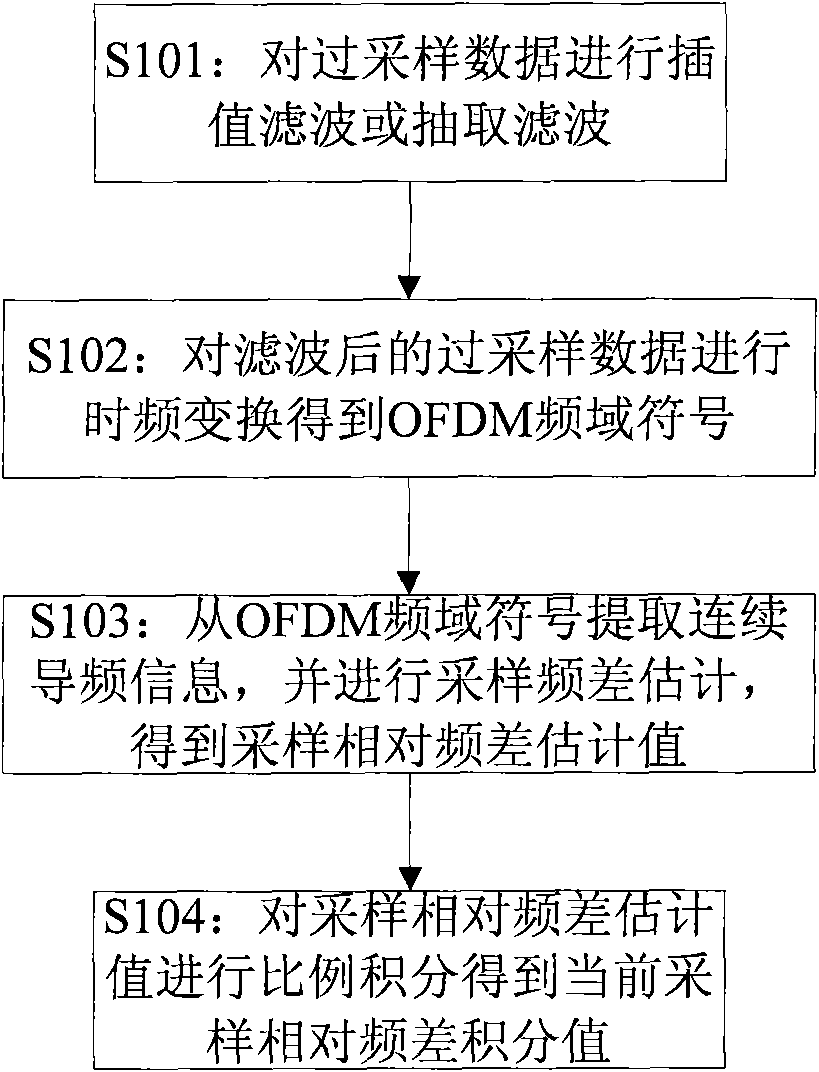 Sampling frequency difference correction method and device of orthogonal frequency division multiplexing (OFDM) system