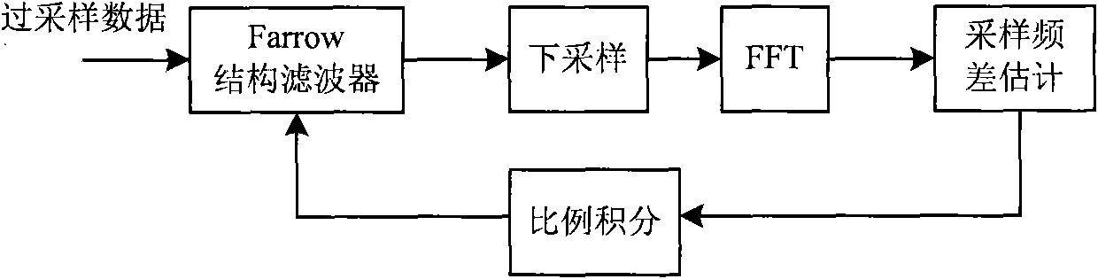 Sampling frequency difference correction method and device of orthogonal frequency division multiplexing (OFDM) system