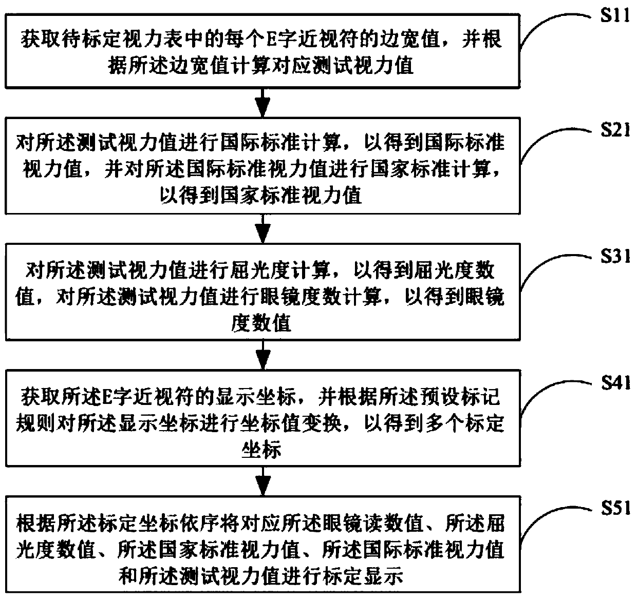 Visual acuity chart vision calibration method and system