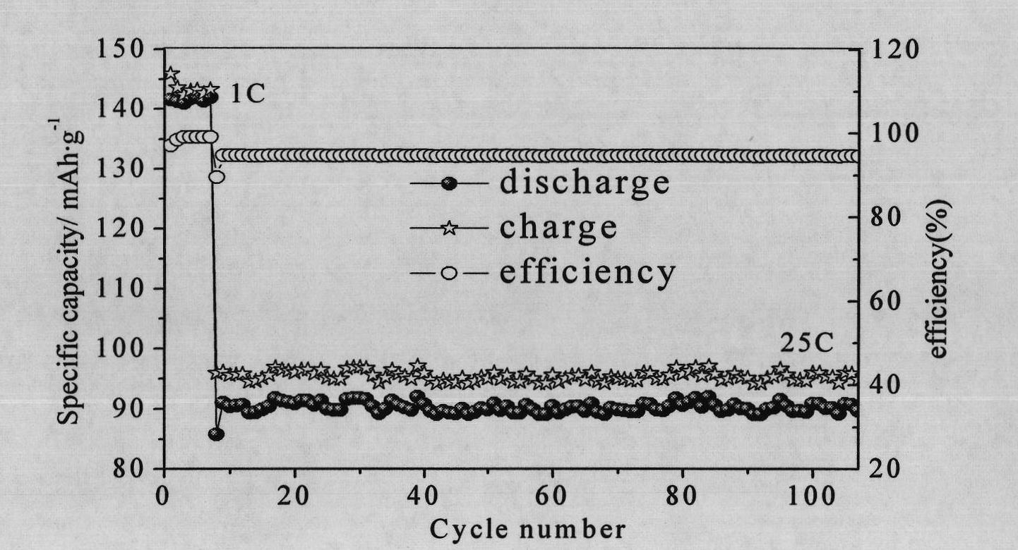 Method for preparing porous spherical Li(1-x)MxFe(1-y)Ny(PO4)([3+(alpha-1)x+(beta-2) y]/3)/C material