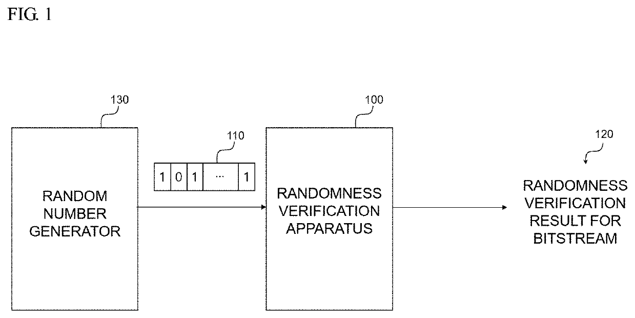 Method of verifying randomness of bitstream and system thereof