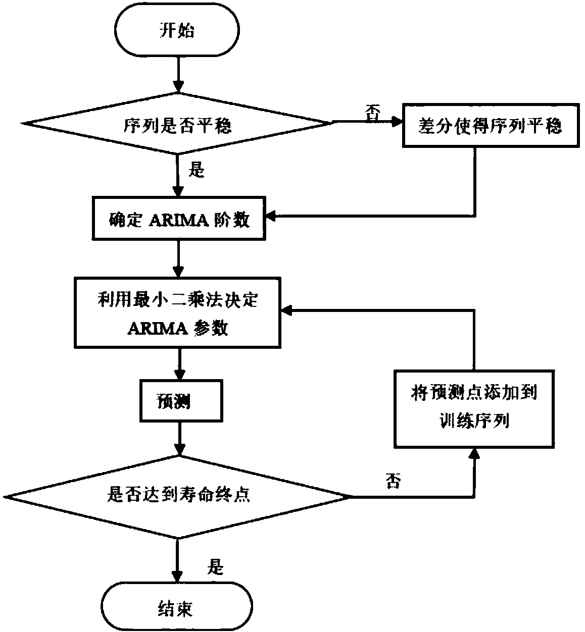 Method for predicting remaining life of lithium battery