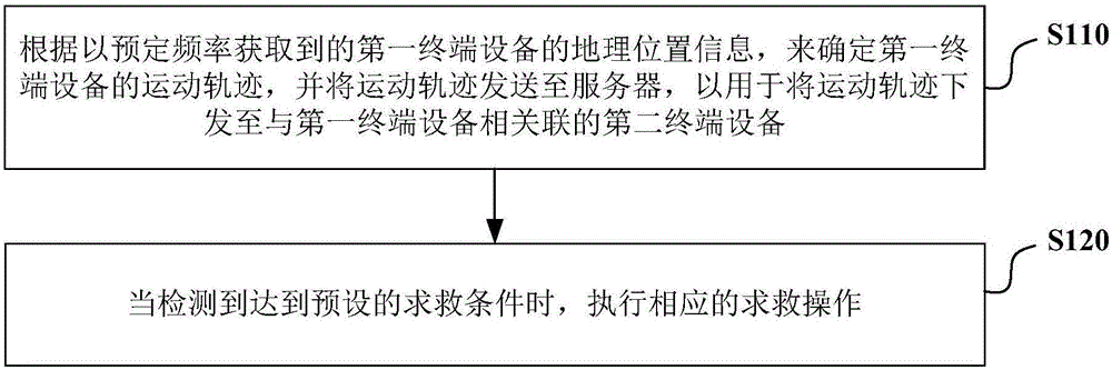 Line safety monitoring method and apparatus