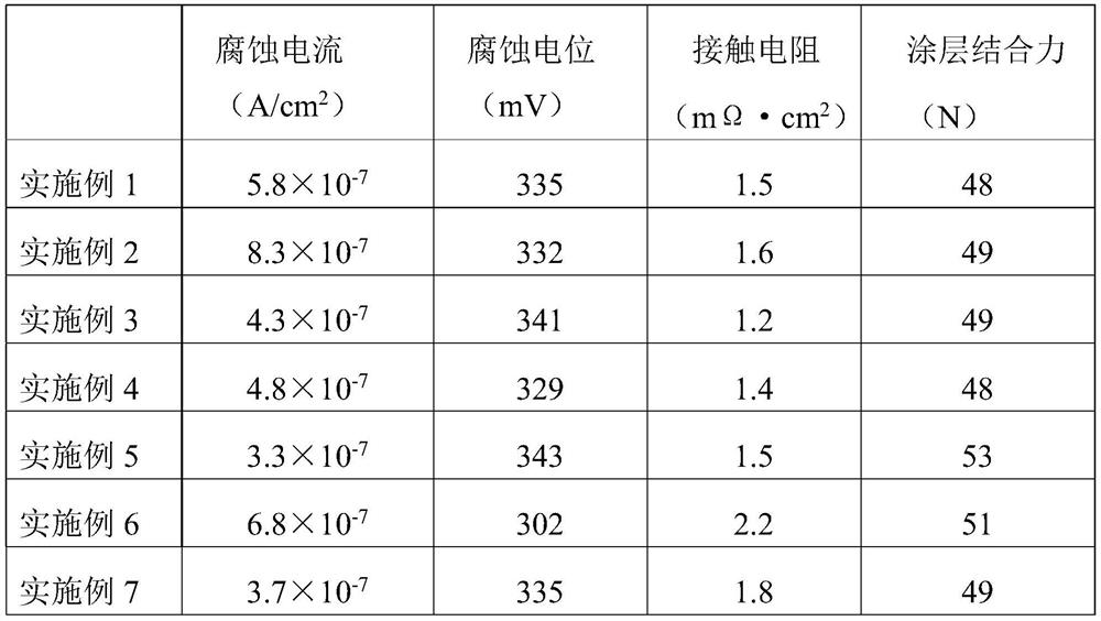 A kind of metal bipolar plate and its preparation method and fuel cell