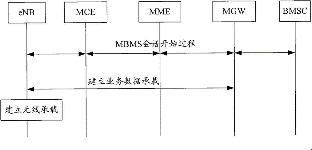 Method and system for counting mbms services