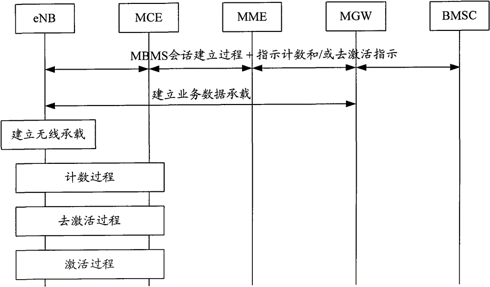 Method and system for counting mbms services