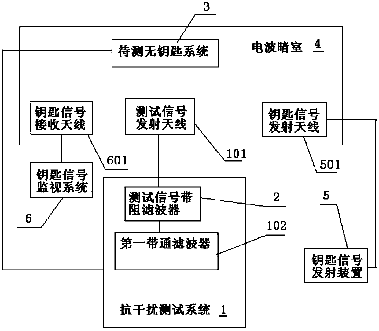 Electromagnetic compatibility immunity test system used for key-free system