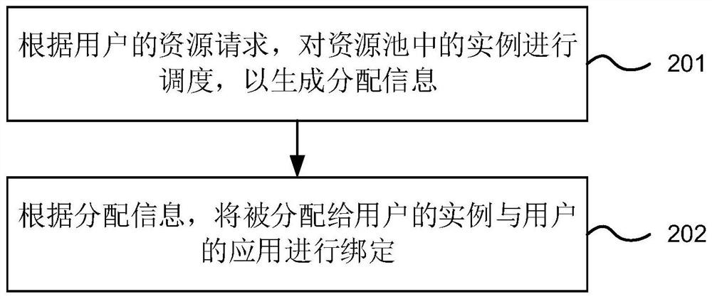 Resource configuration method and device, electronic equipment and computer readable storage medium