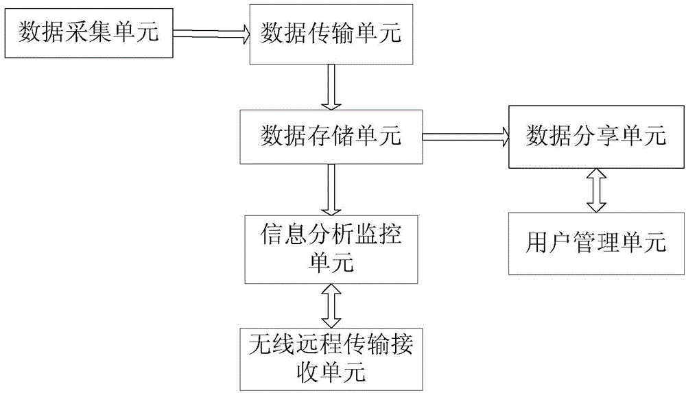 Data acquisition and analysis monitoring system