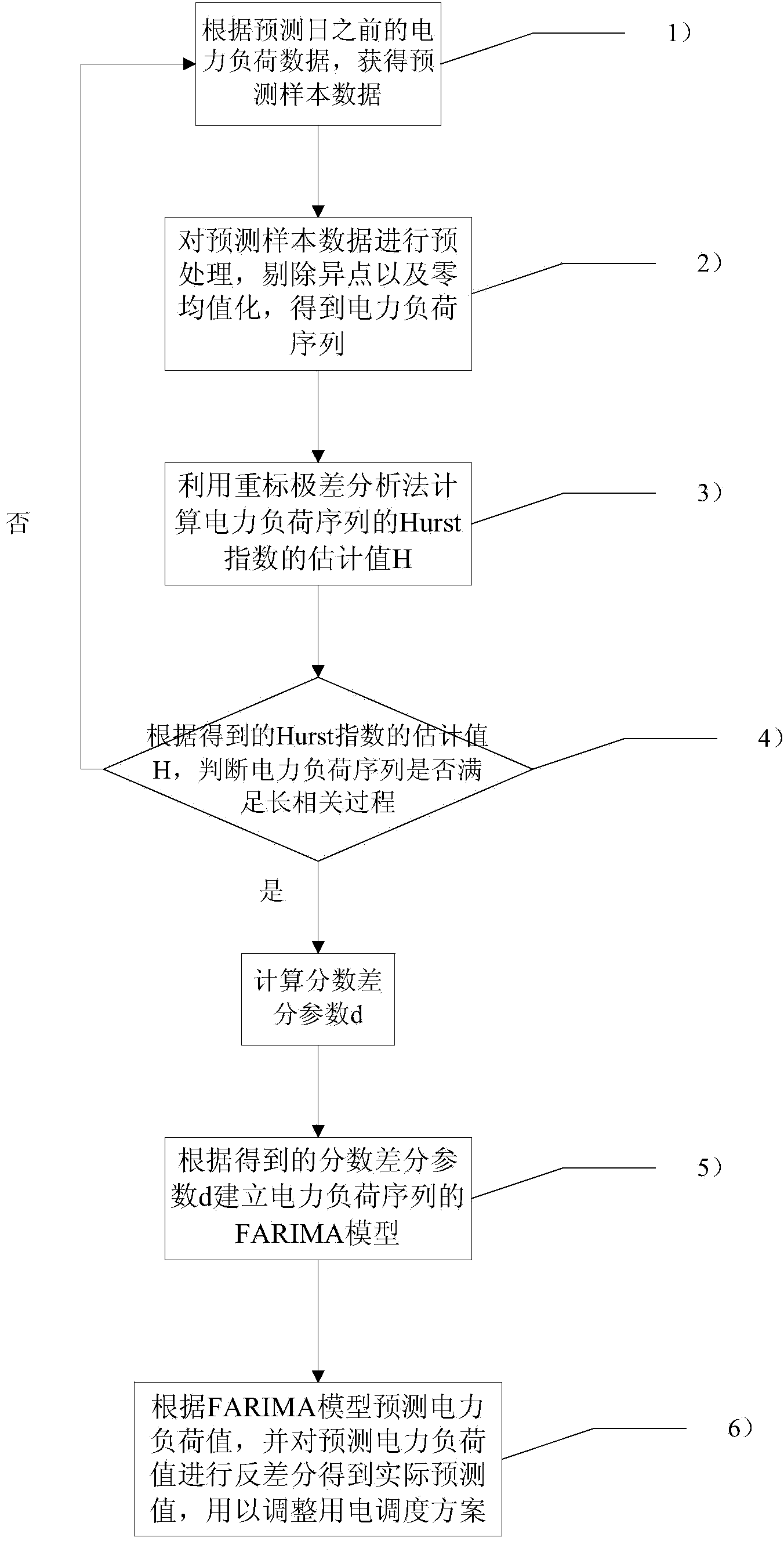 Short-time power load forecasting method based on long-range dependence FARIMA model