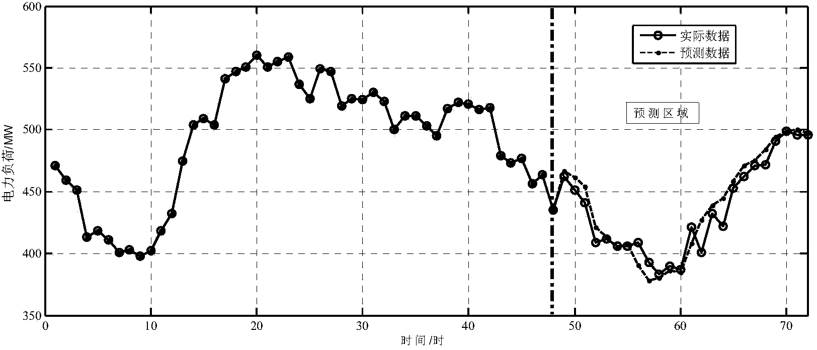 Short-time power load forecasting method based on long-range dependence FARIMA model