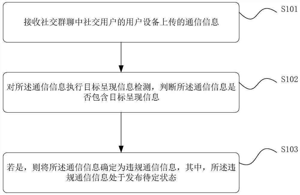 Method and device for identifying presentation information in social group chat