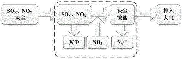 Method and device for plasma integrated desulfurization, denitrification and dust removal