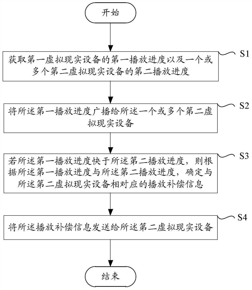 A method and device for synchronous playback of multiple virtual reality devices