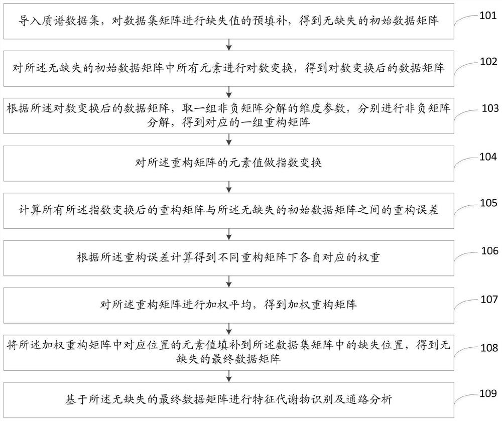 Mass spectrum data missing value filling method and system based on non-negative matrix factorization