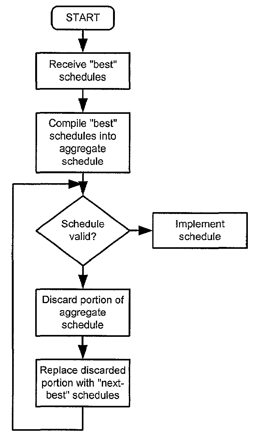 Method for dynamically computing a switching schedule