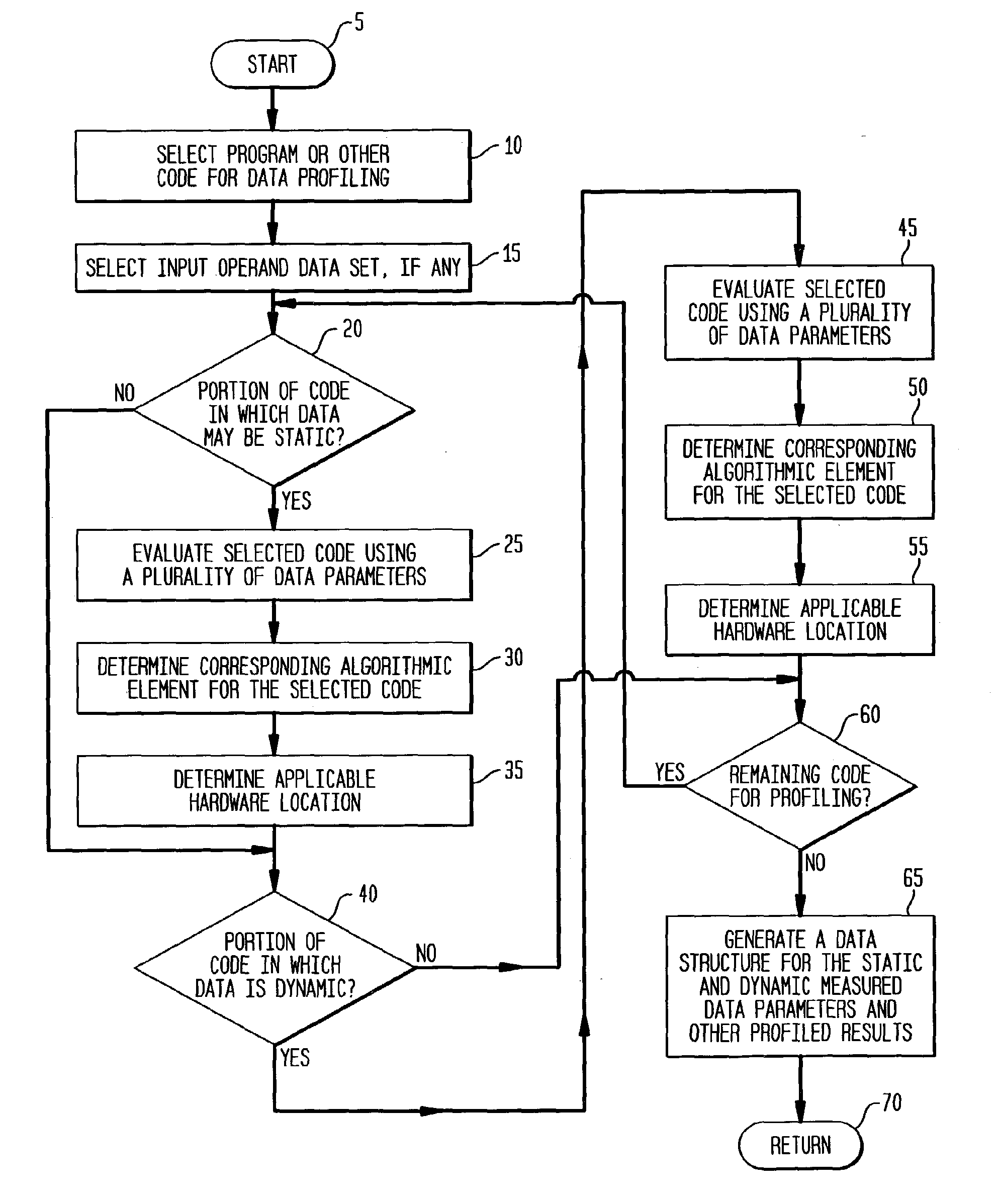 Profiling of software and circuit designs utilizing data operation analyses