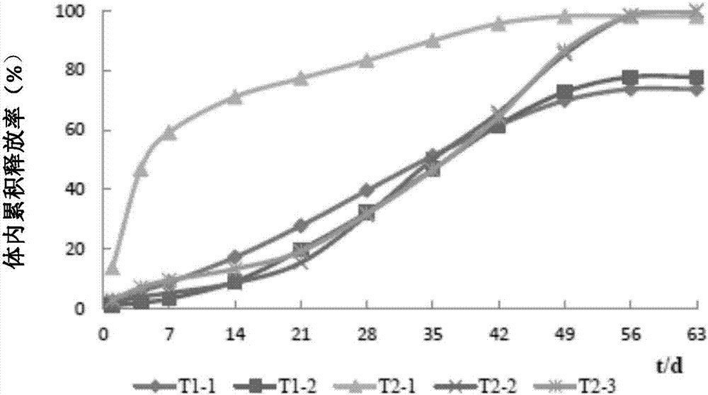 Thymopentin sustained release microsphere and its preparation method and application