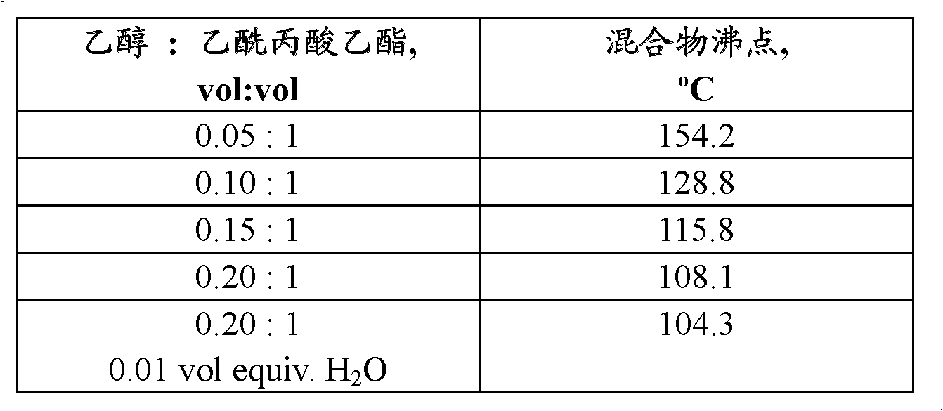 Method for the preparation of alkyl levulinates