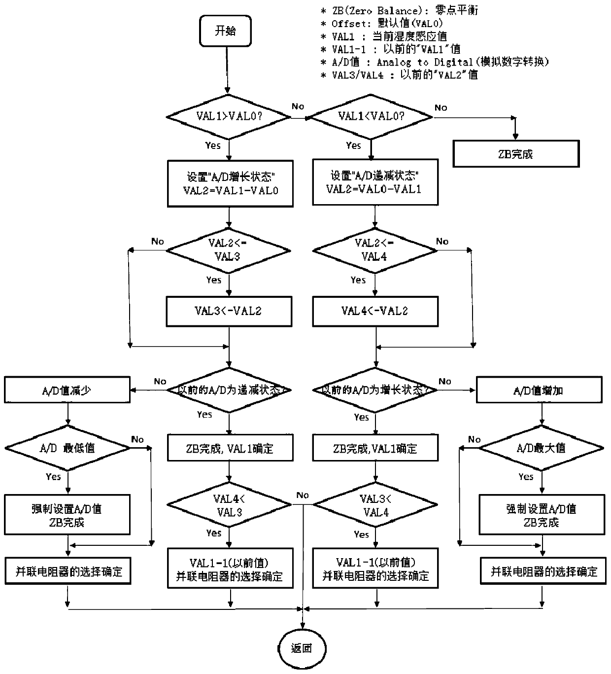 A method for initializing and controlling the absolute humidity sensor of a microwave oven