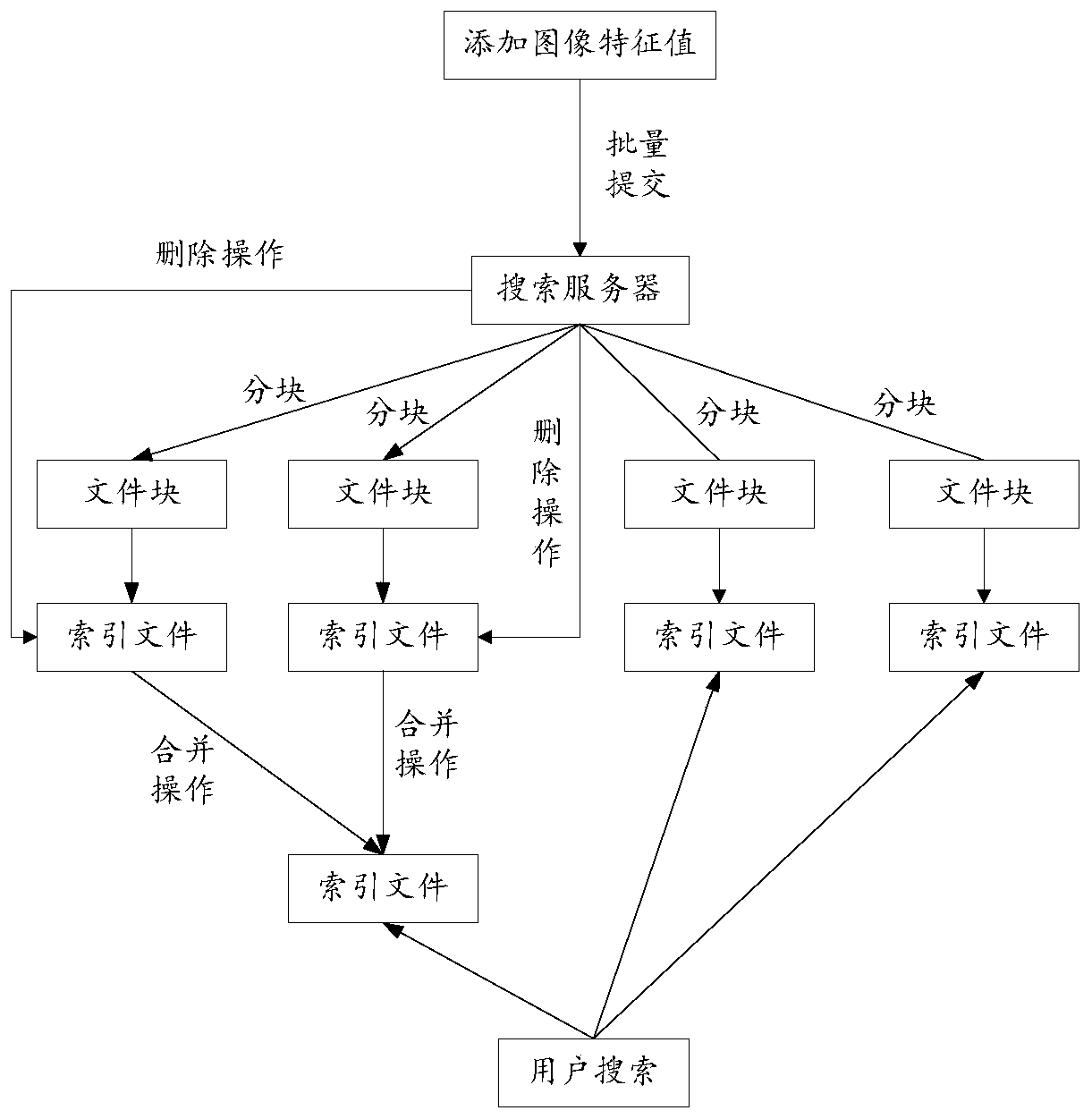 Index file control method and device, and electronic equipment