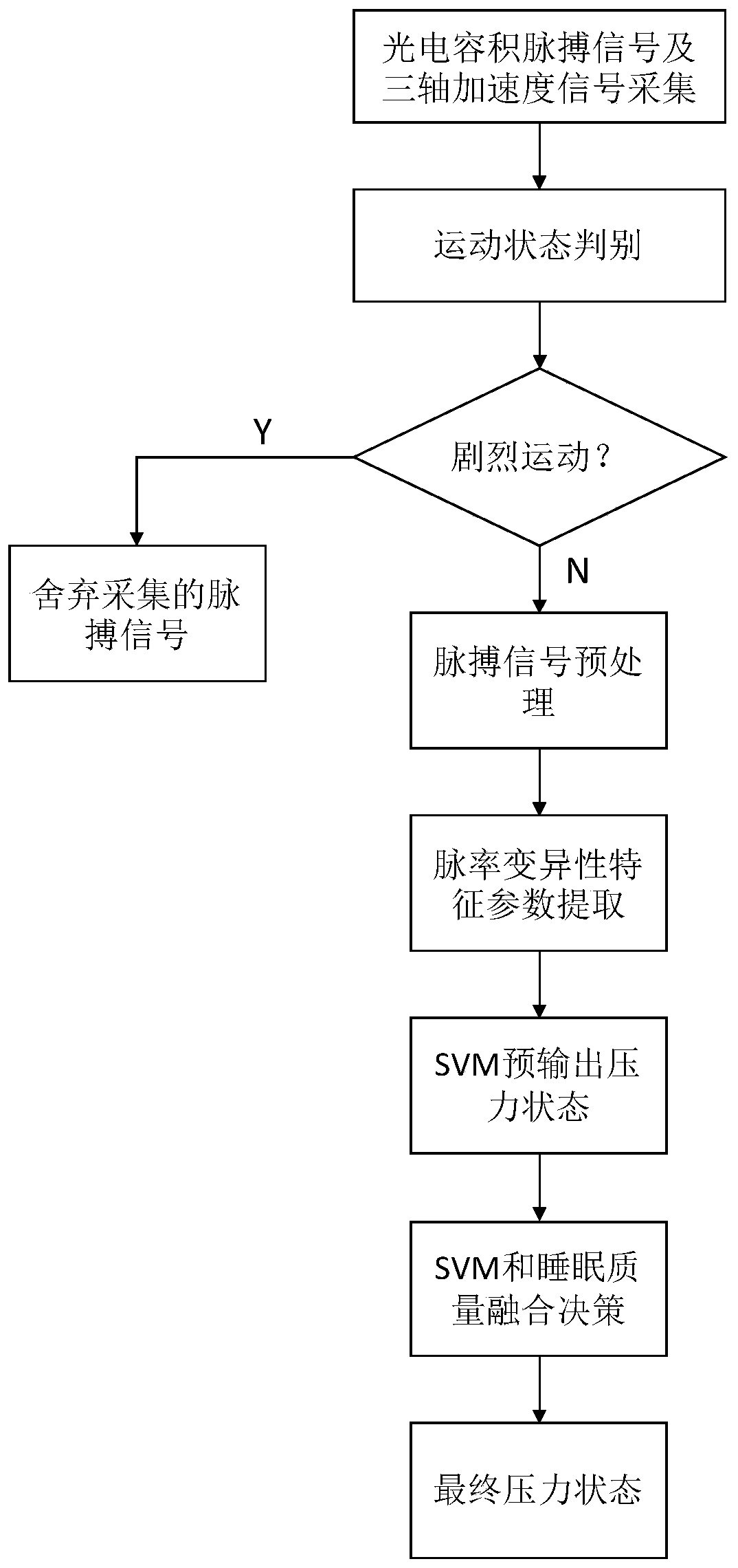 Psychological stress monitoring method and device based on fusion of pulse rate variability and sleep quality