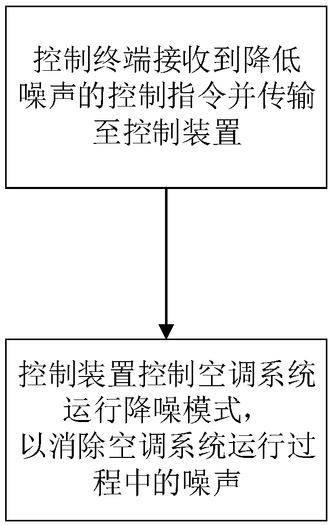 Air conditioning system noise reduction control method and air conditioning system