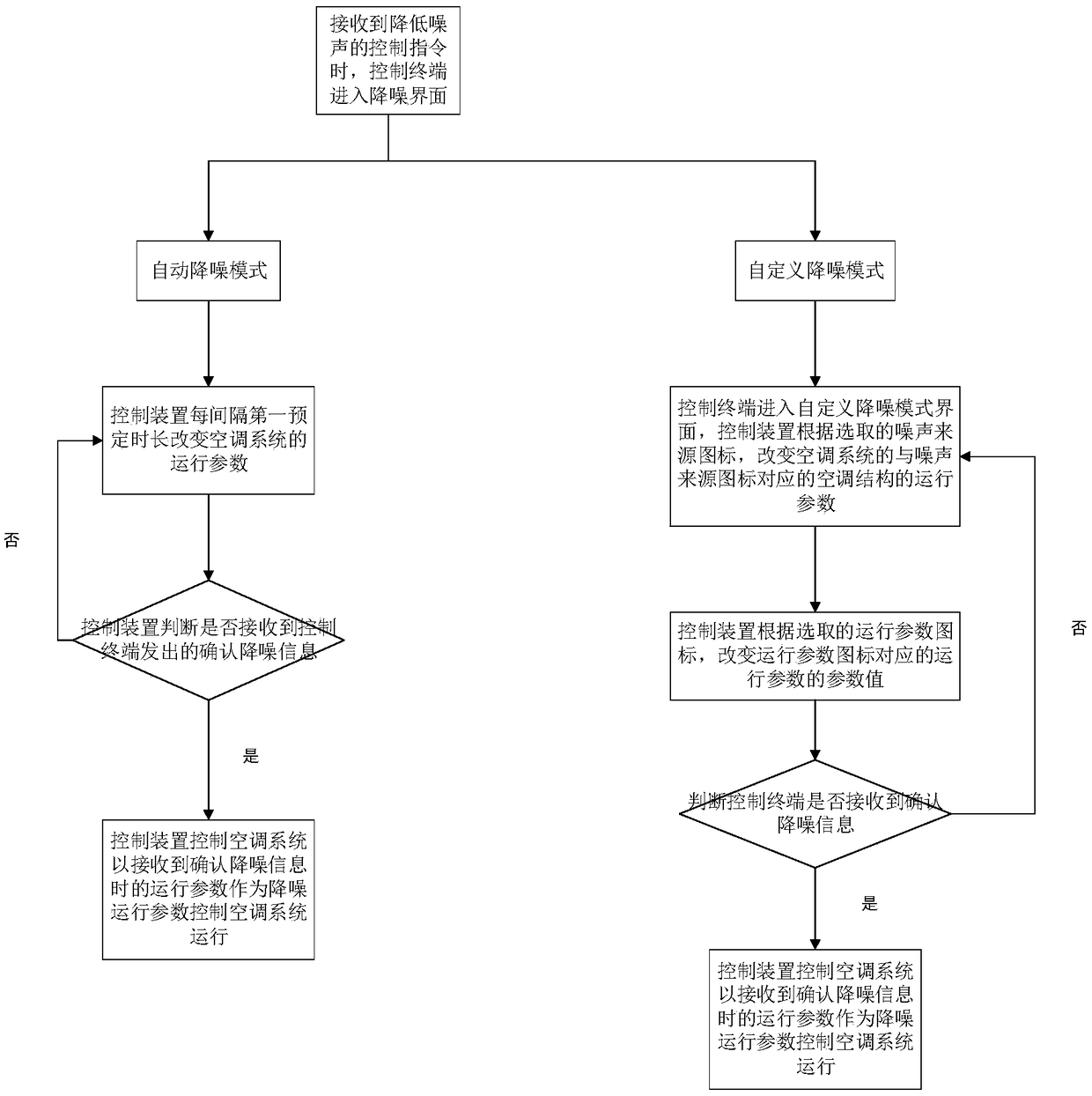 Air conditioning system noise reduction control method and air conditioning system