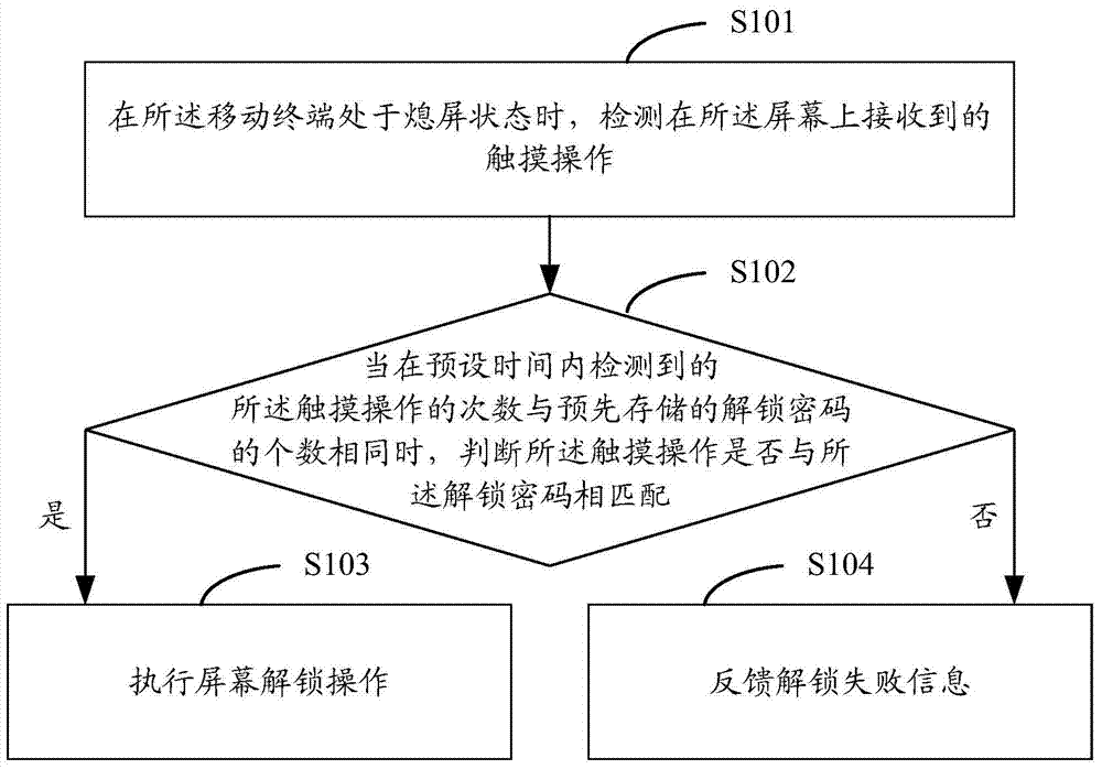 Screen unlocking method and device for mobile terminal